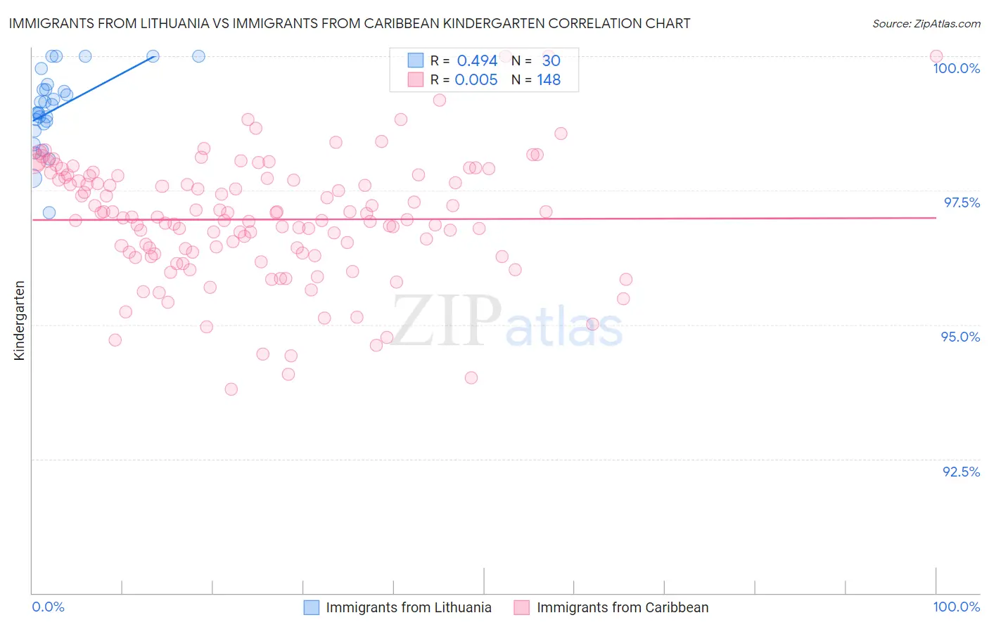 Immigrants from Lithuania vs Immigrants from Caribbean Kindergarten