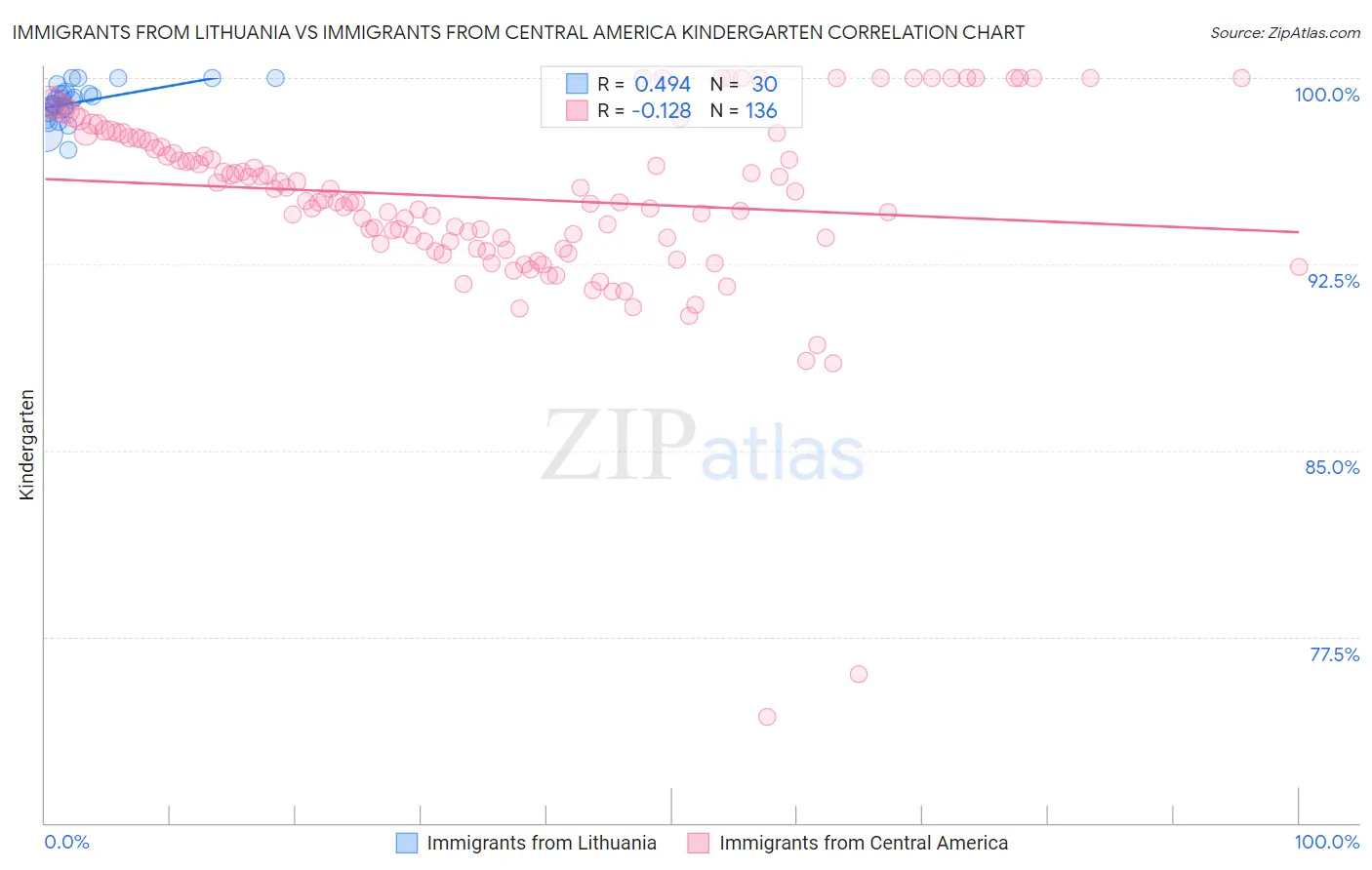 Immigrants from Lithuania vs Immigrants from Central America Kindergarten