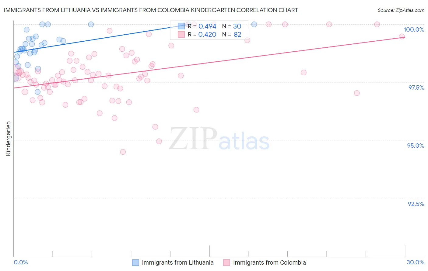 Immigrants from Lithuania vs Immigrants from Colombia Kindergarten