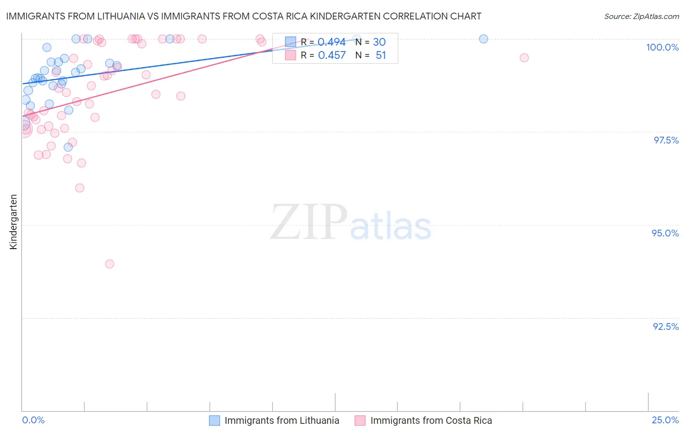 Immigrants from Lithuania vs Immigrants from Costa Rica Kindergarten