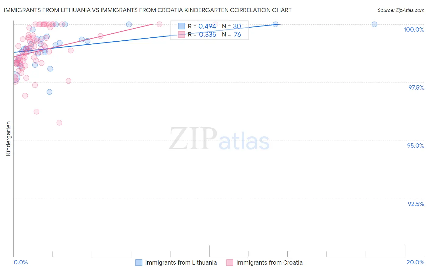 Immigrants from Lithuania vs Immigrants from Croatia Kindergarten
