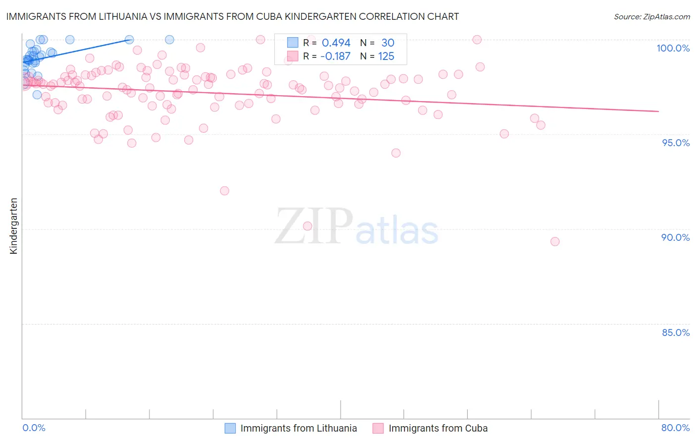 Immigrants from Lithuania vs Immigrants from Cuba Kindergarten