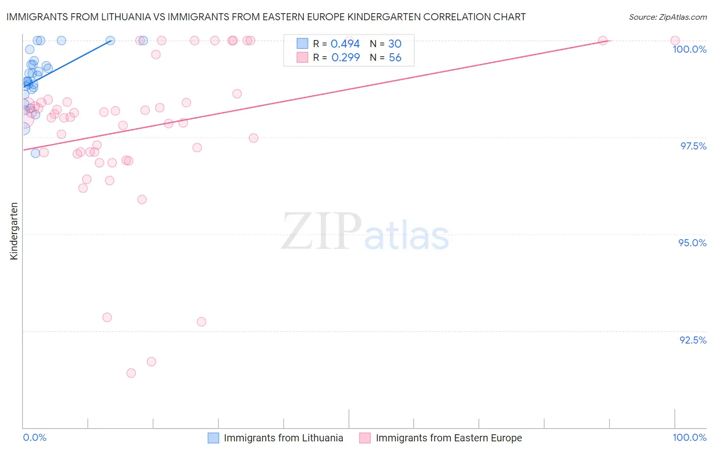 Immigrants from Lithuania vs Immigrants from Eastern Europe Kindergarten