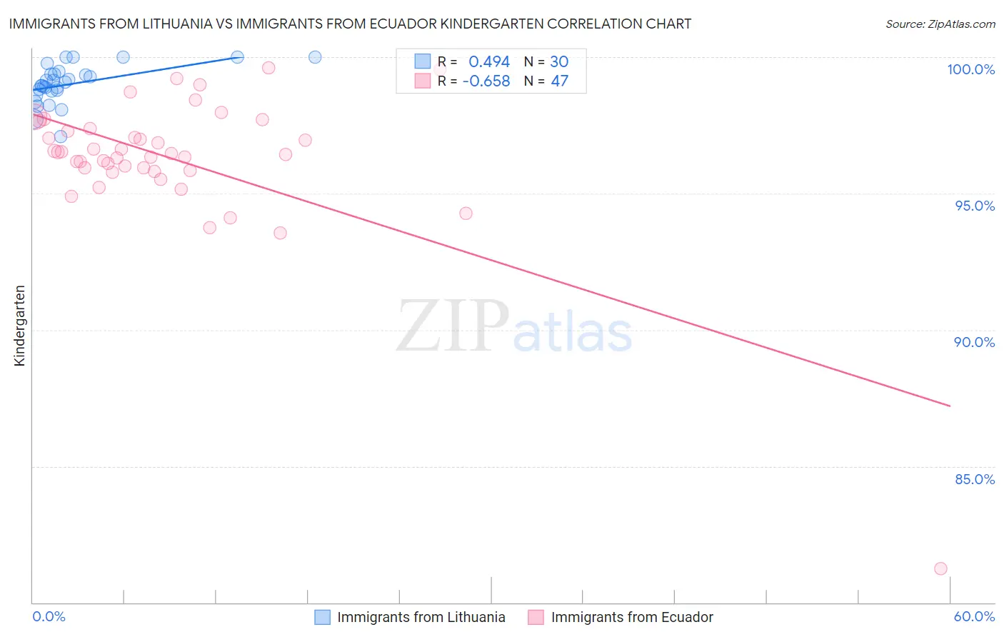 Immigrants from Lithuania vs Immigrants from Ecuador Kindergarten