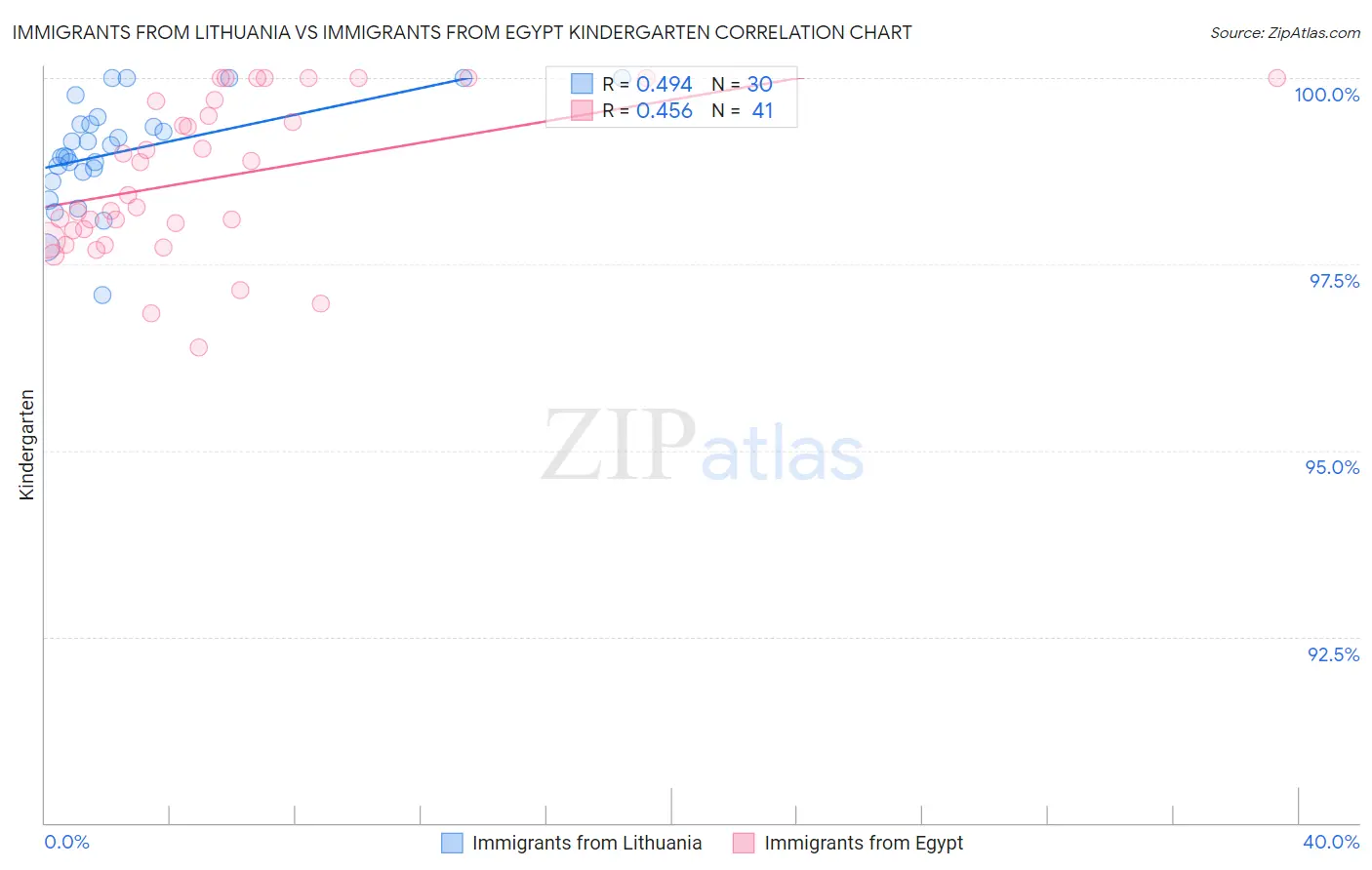 Immigrants from Lithuania vs Immigrants from Egypt Kindergarten