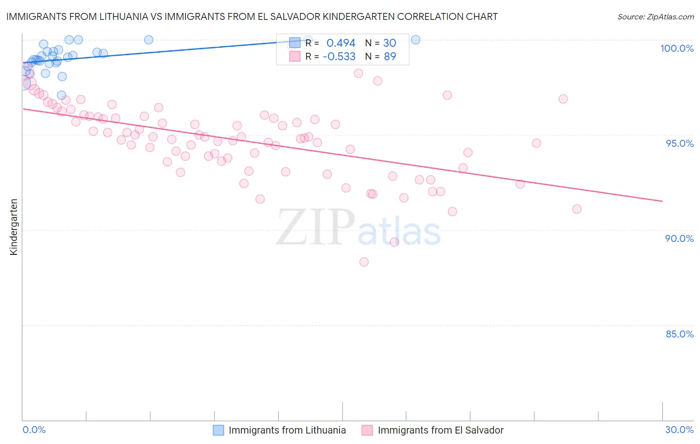 Immigrants from Lithuania vs Immigrants from El Salvador Kindergarten