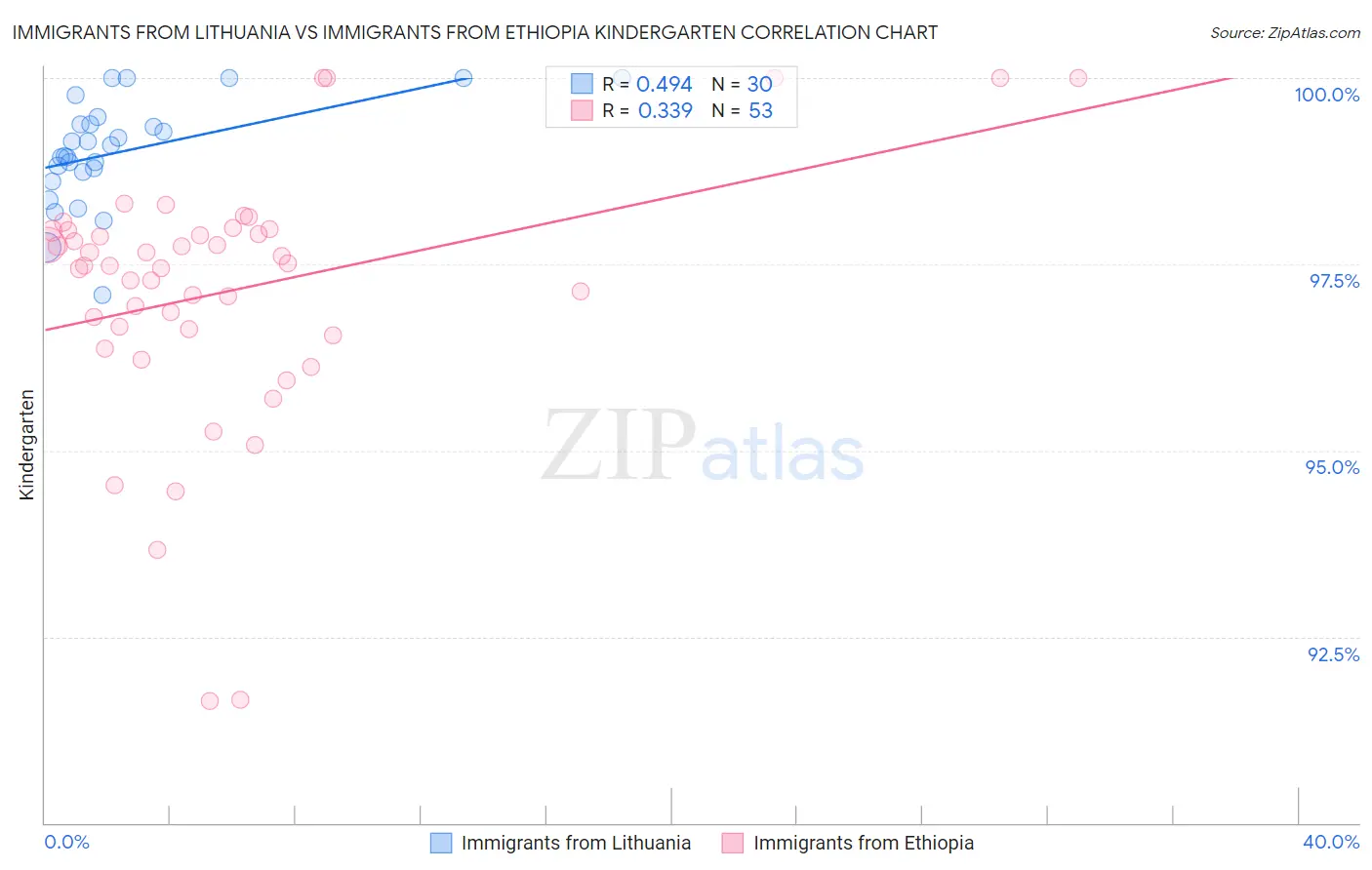 Immigrants from Lithuania vs Immigrants from Ethiopia Kindergarten