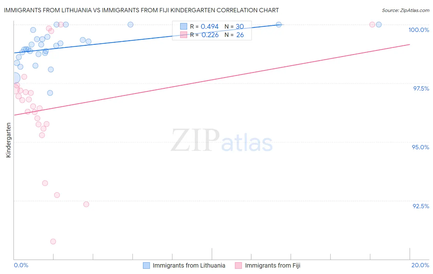 Immigrants from Lithuania vs Immigrants from Fiji Kindergarten