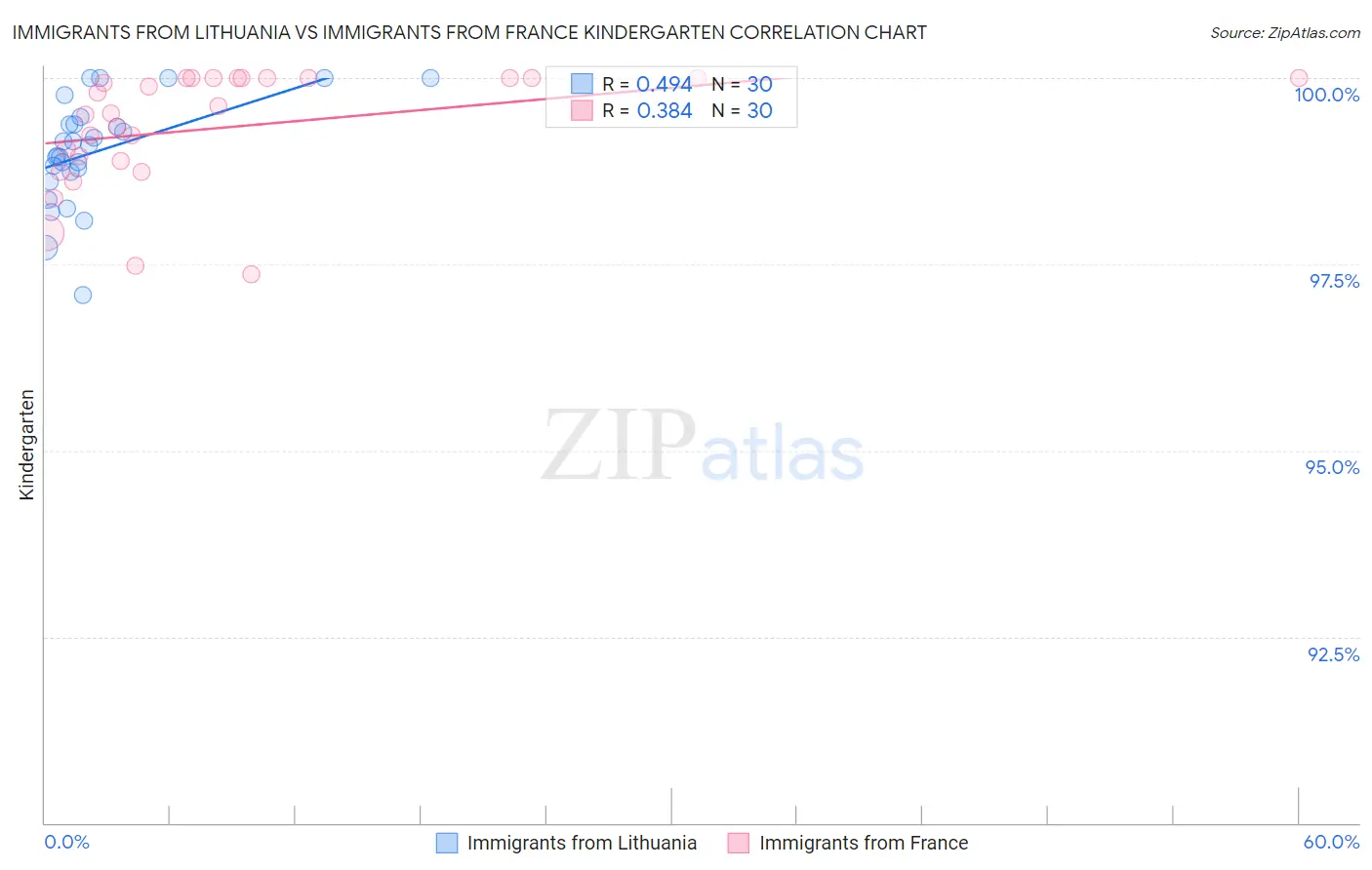 Immigrants from Lithuania vs Immigrants from France Kindergarten
