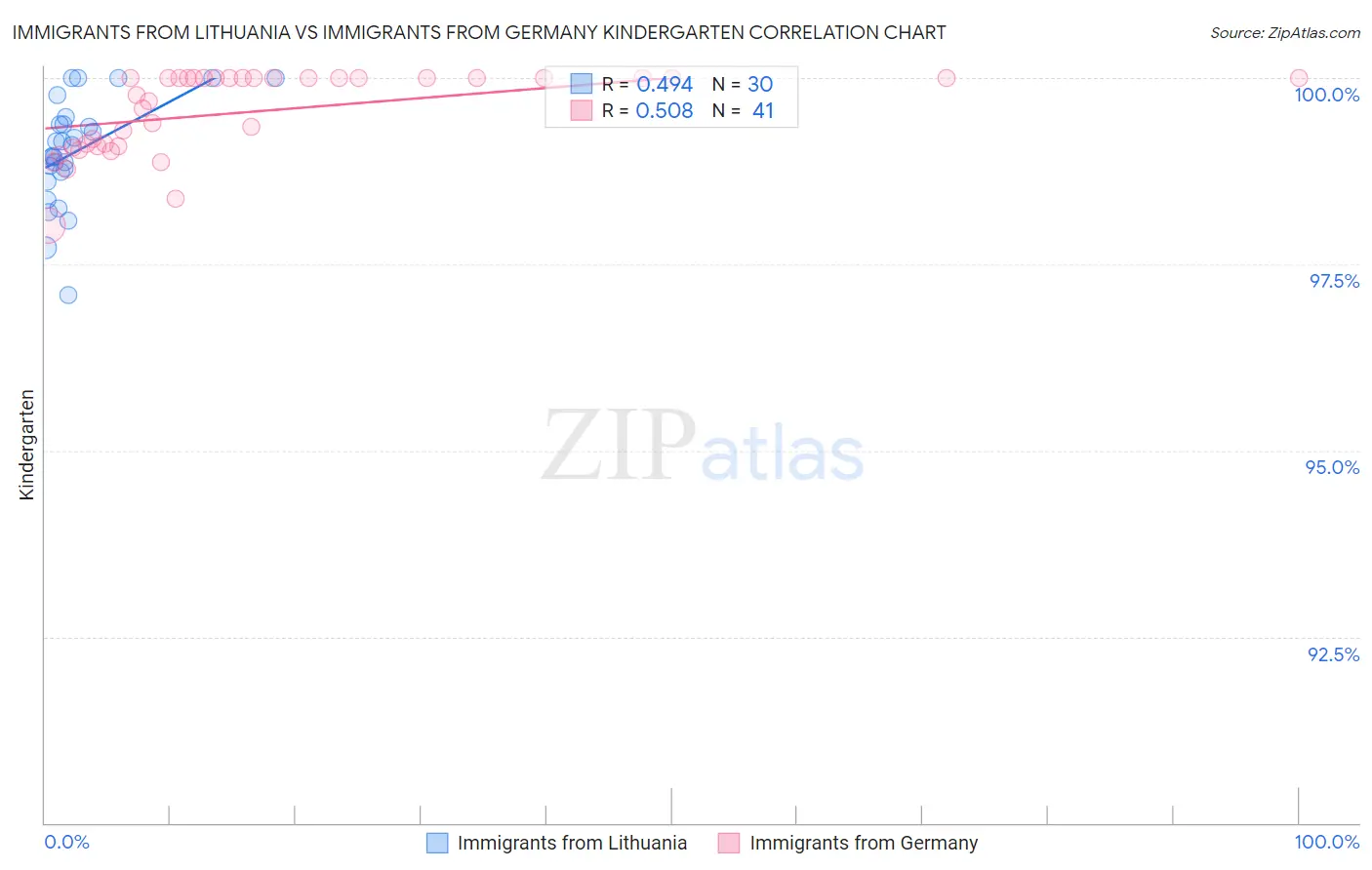 Immigrants from Lithuania vs Immigrants from Germany Kindergarten