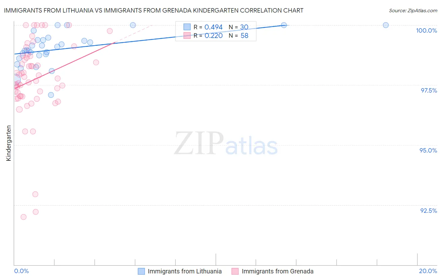 Immigrants from Lithuania vs Immigrants from Grenada Kindergarten