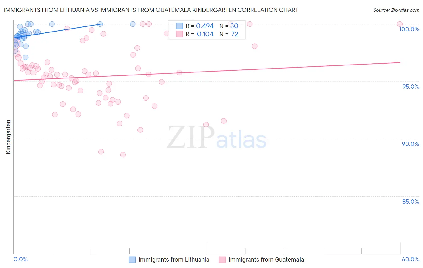 Immigrants from Lithuania vs Immigrants from Guatemala Kindergarten