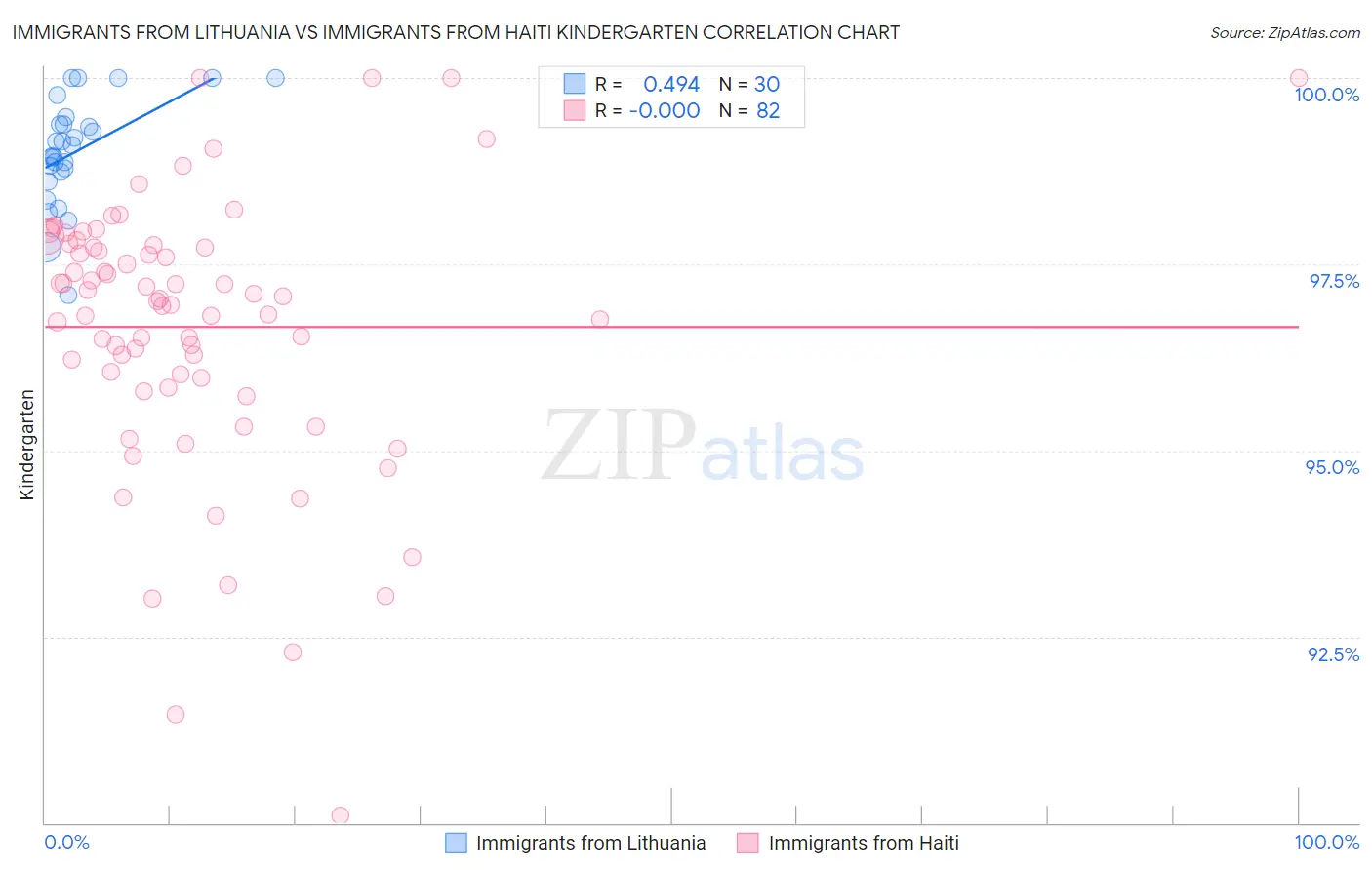 Immigrants from Lithuania vs Immigrants from Haiti Kindergarten