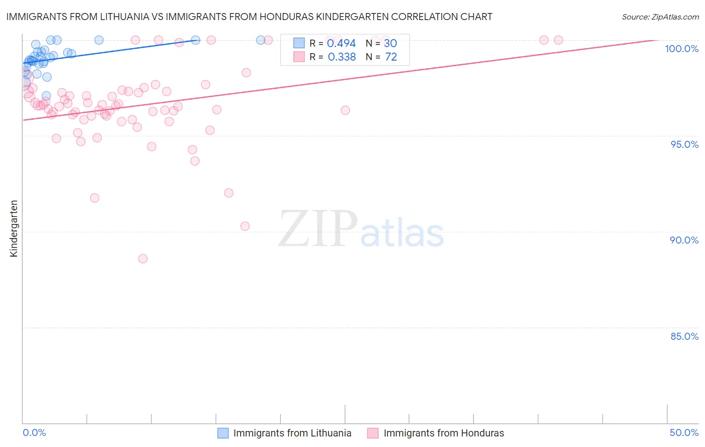 Immigrants from Lithuania vs Immigrants from Honduras Kindergarten