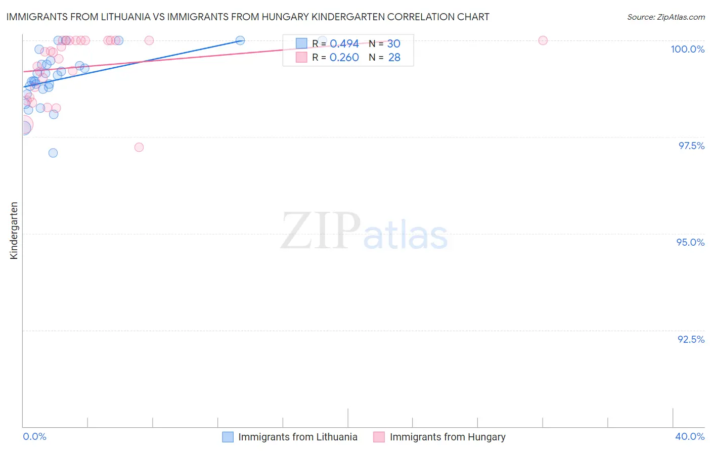Immigrants from Lithuania vs Immigrants from Hungary Kindergarten