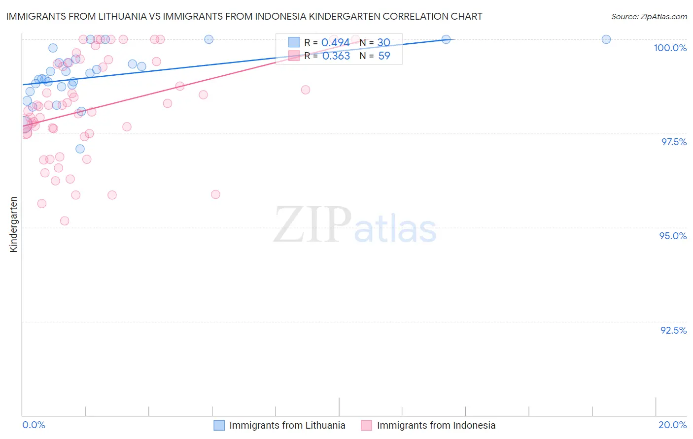 Immigrants from Lithuania vs Immigrants from Indonesia Kindergarten