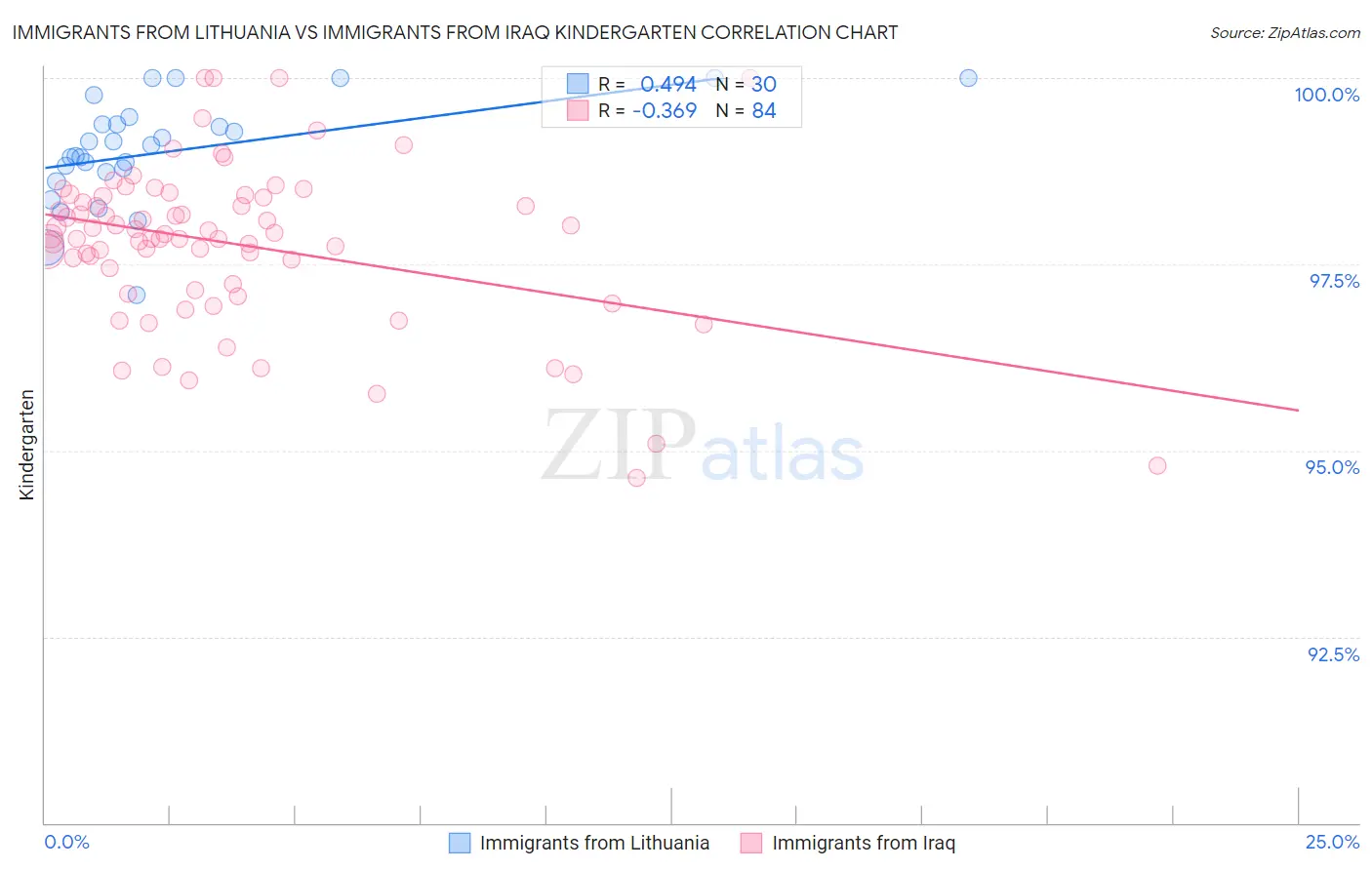 Immigrants from Lithuania vs Immigrants from Iraq Kindergarten