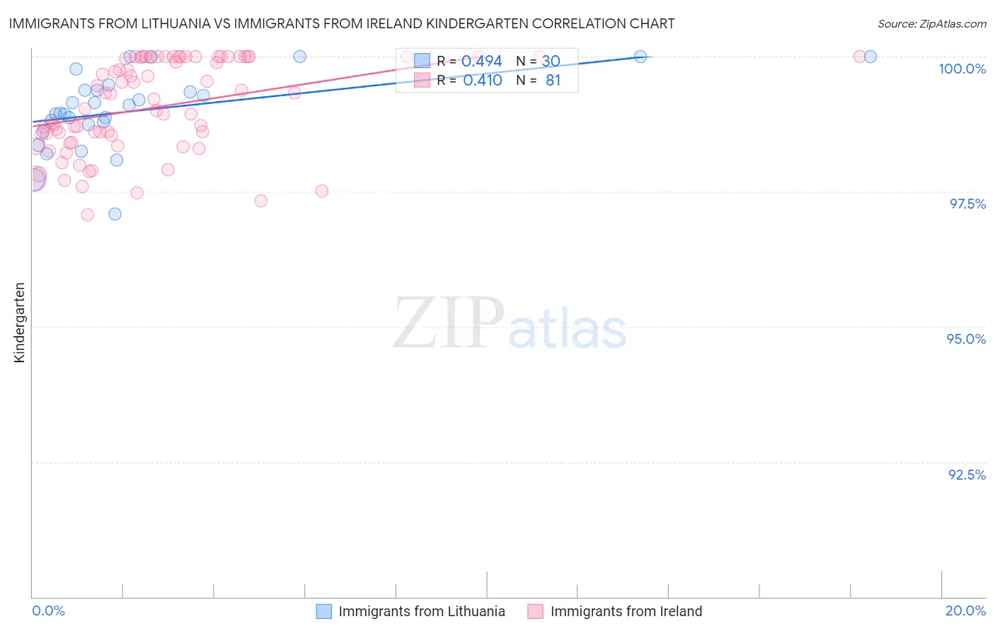 Immigrants from Lithuania vs Immigrants from Ireland Kindergarten