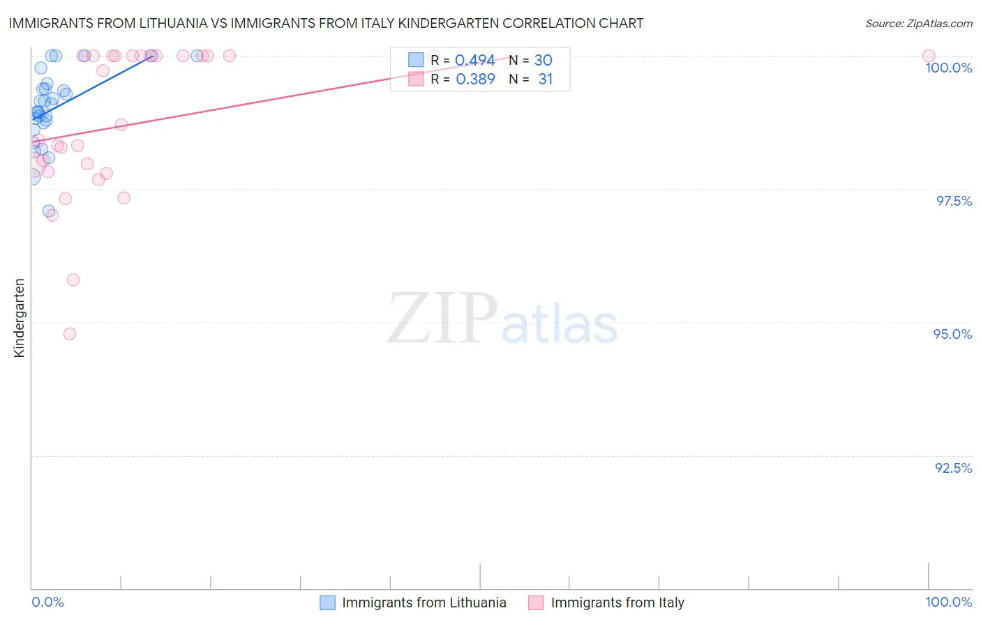 Immigrants from Lithuania vs Immigrants from Italy Kindergarten