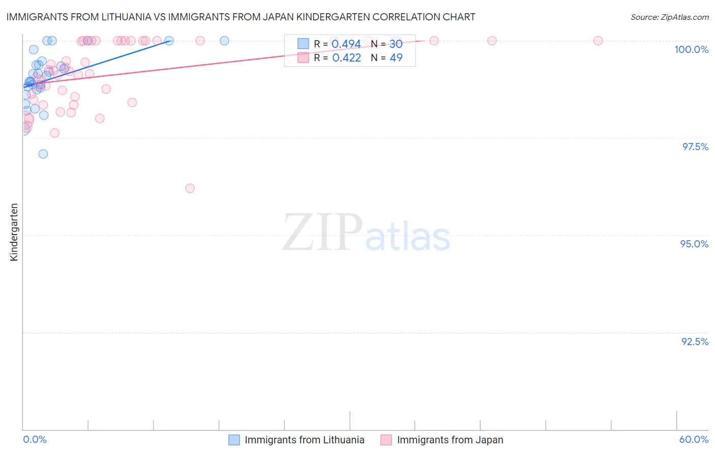 Immigrants from Lithuania vs Immigrants from Japan Kindergarten