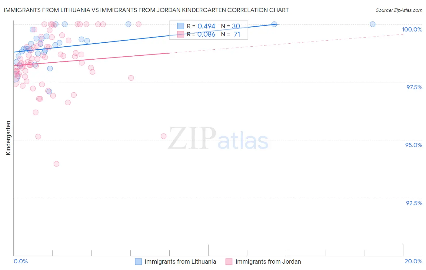 Immigrants from Lithuania vs Immigrants from Jordan Kindergarten