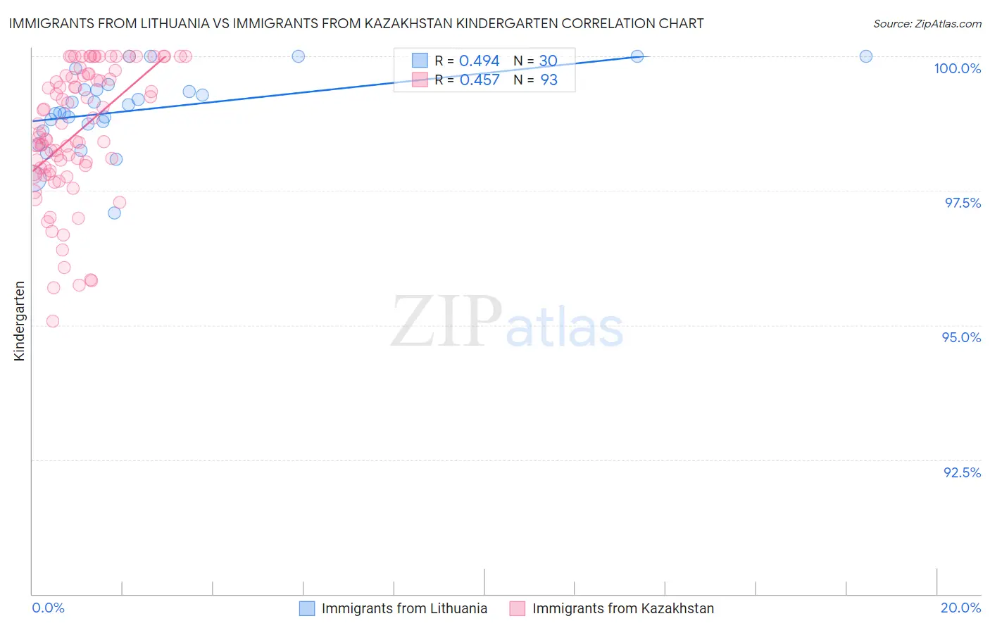 Immigrants from Lithuania vs Immigrants from Kazakhstan Kindergarten