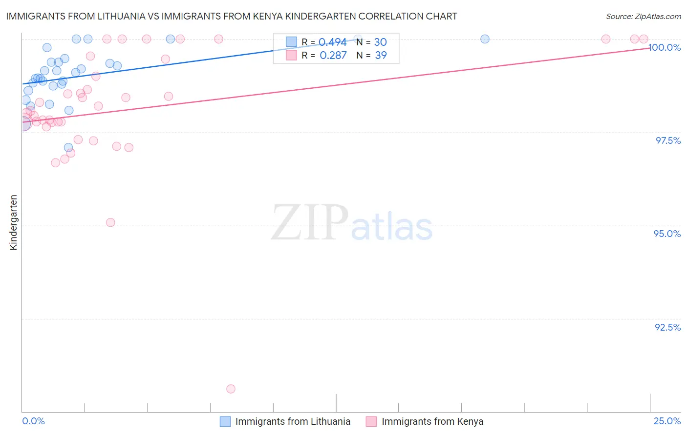 Immigrants from Lithuania vs Immigrants from Kenya Kindergarten