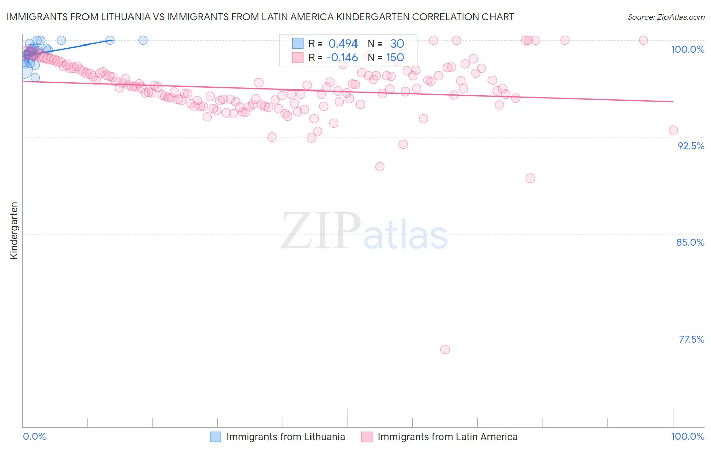 Immigrants from Lithuania vs Immigrants from Latin America Kindergarten