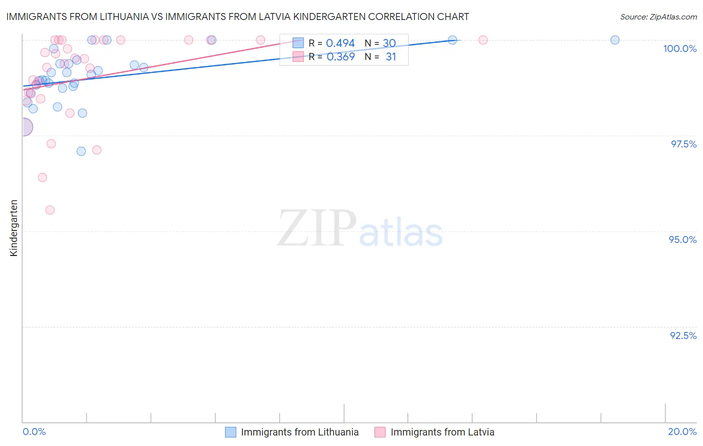 Immigrants from Lithuania vs Immigrants from Latvia Kindergarten