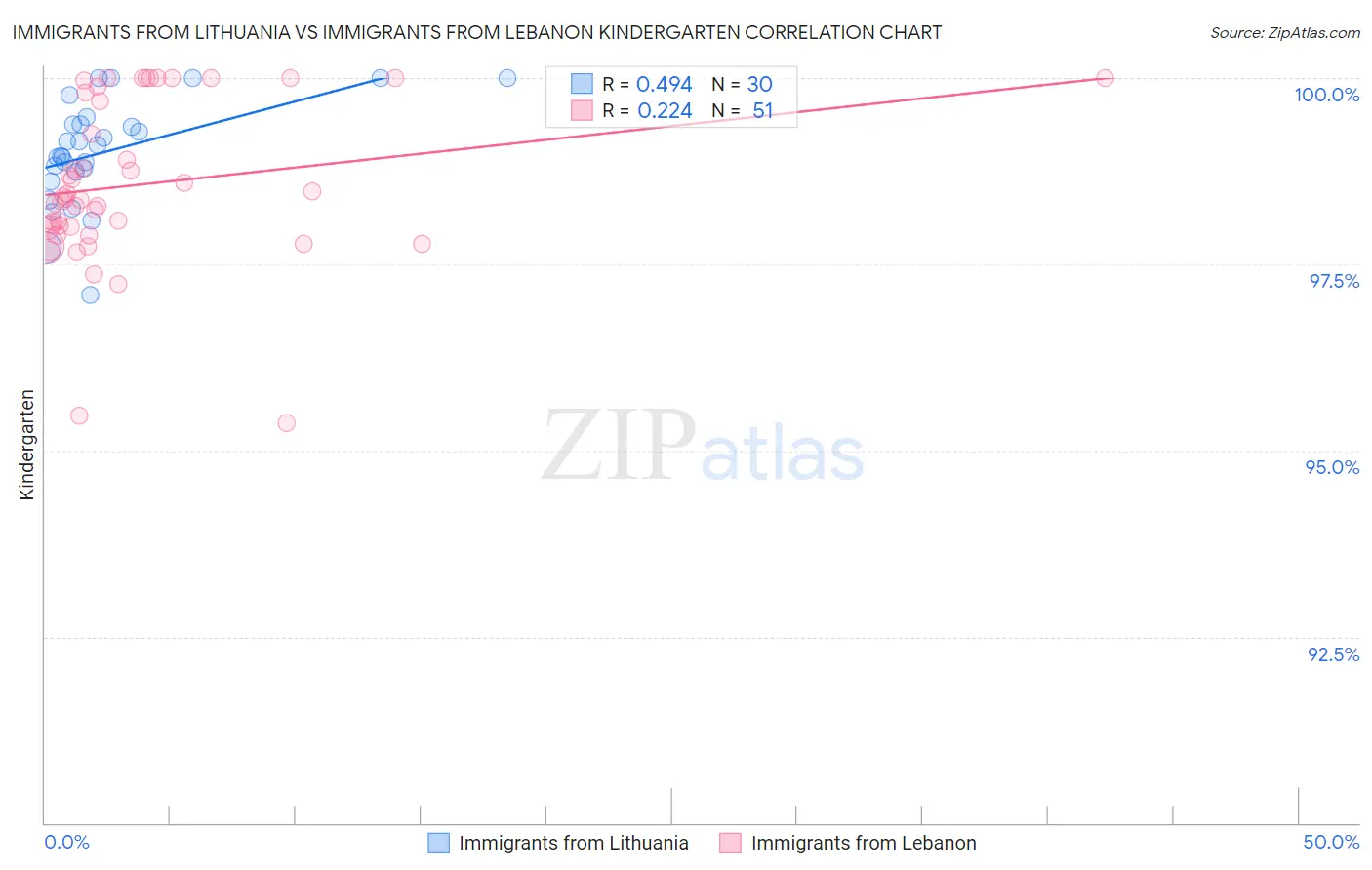 Immigrants from Lithuania vs Immigrants from Lebanon Kindergarten