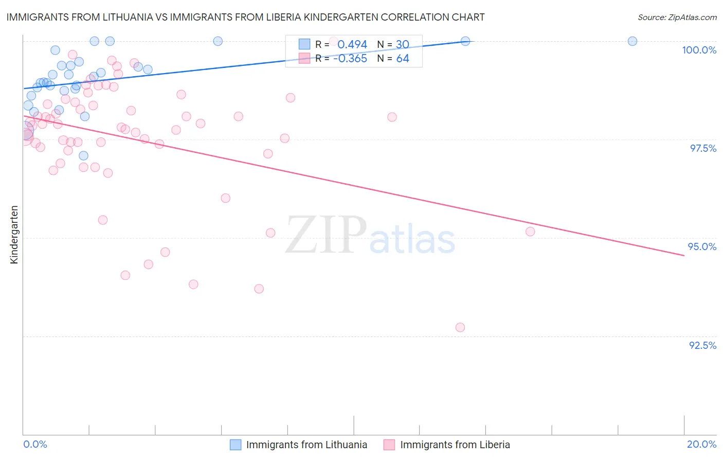 Immigrants from Lithuania vs Immigrants from Liberia Kindergarten