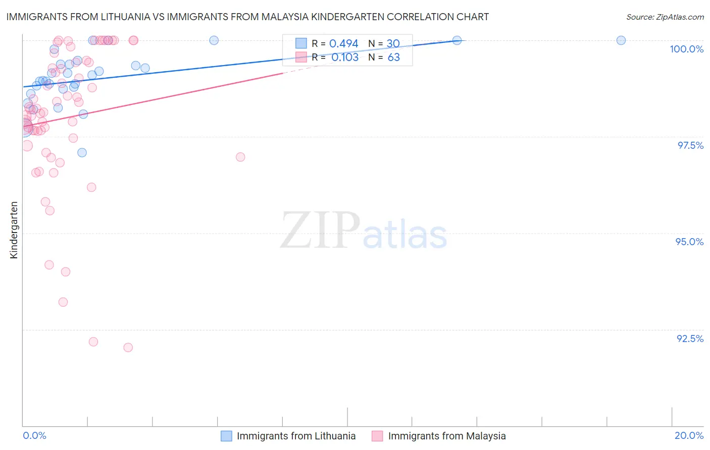 Immigrants from Lithuania vs Immigrants from Malaysia Kindergarten