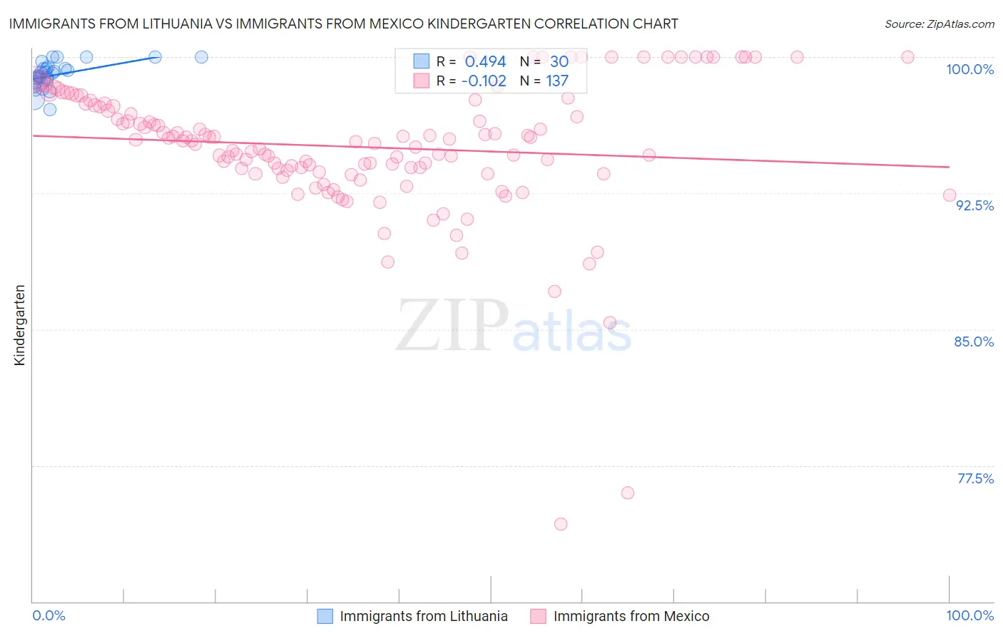 Immigrants from Lithuania vs Immigrants from Mexico Kindergarten