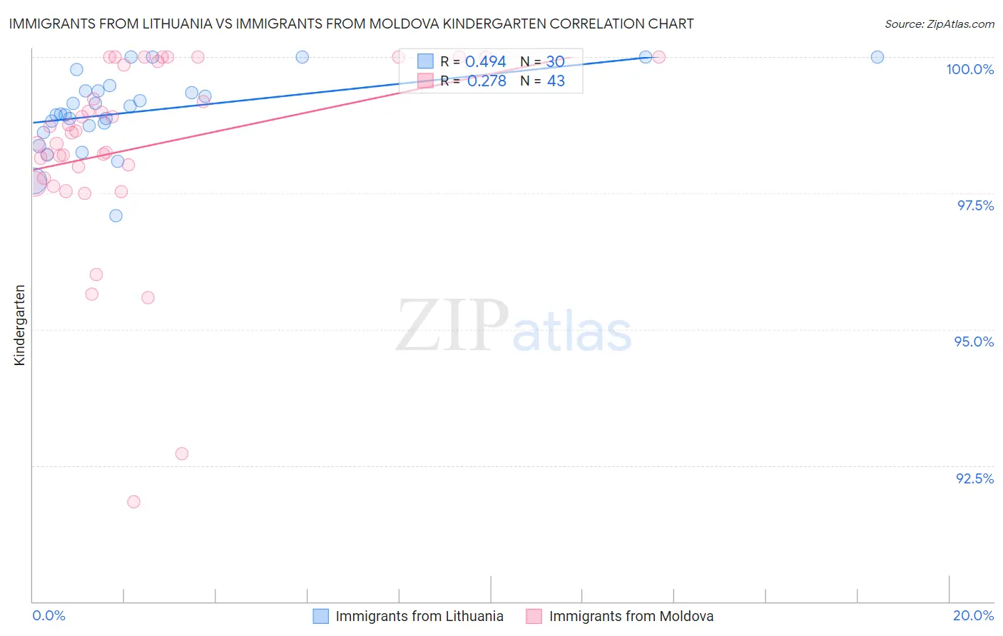 Immigrants from Lithuania vs Immigrants from Moldova Kindergarten