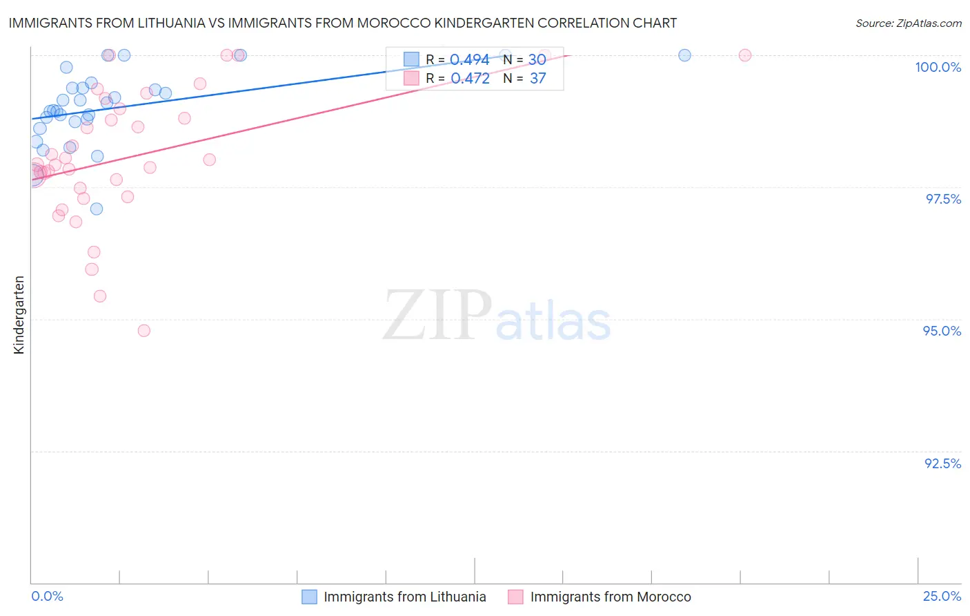 Immigrants from Lithuania vs Immigrants from Morocco Kindergarten