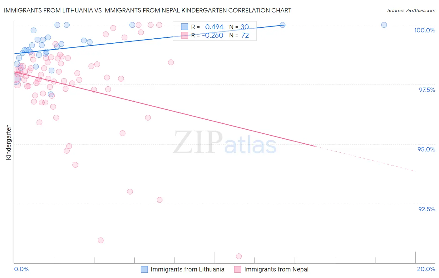 Immigrants from Lithuania vs Immigrants from Nepal Kindergarten