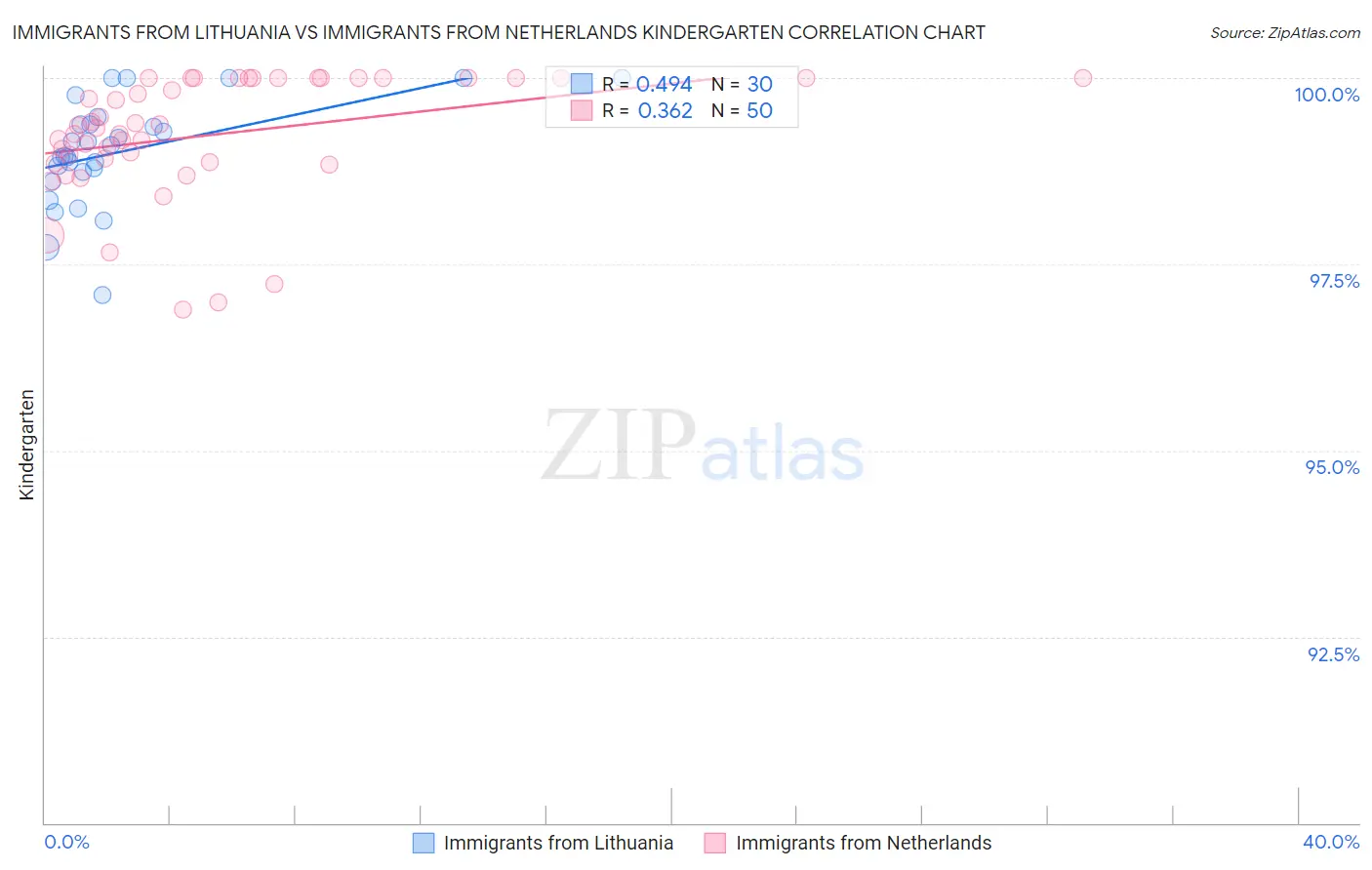 Immigrants from Lithuania vs Immigrants from Netherlands Kindergarten
