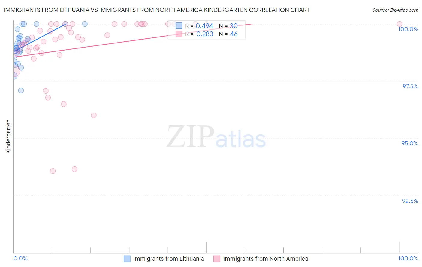 Immigrants from Lithuania vs Immigrants from North America Kindergarten