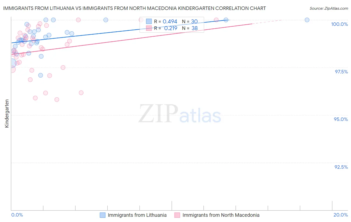 Immigrants from Lithuania vs Immigrants from North Macedonia Kindergarten