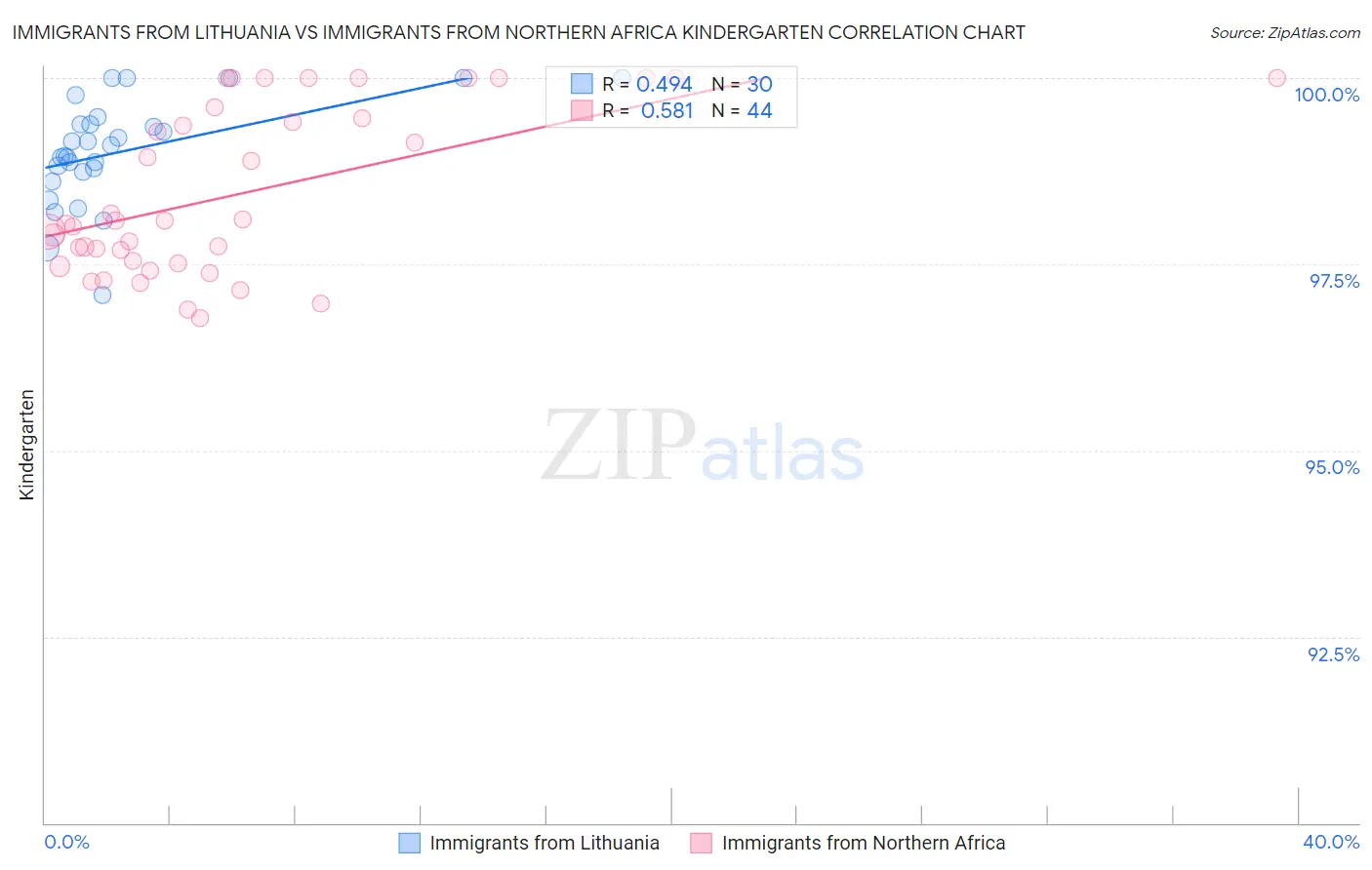 Immigrants from Lithuania vs Immigrants from Northern Africa Kindergarten