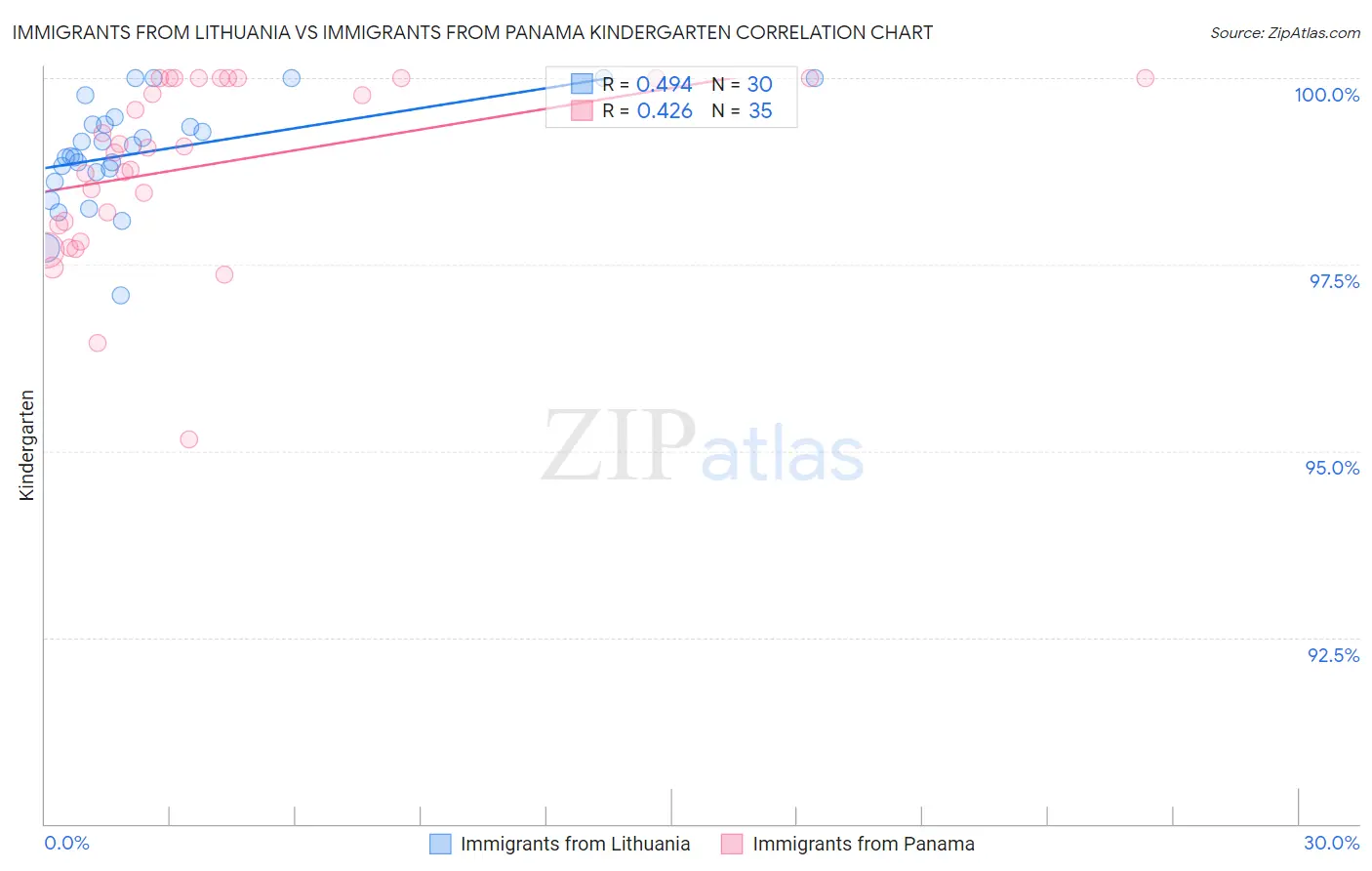 Immigrants from Lithuania vs Immigrants from Panama Kindergarten