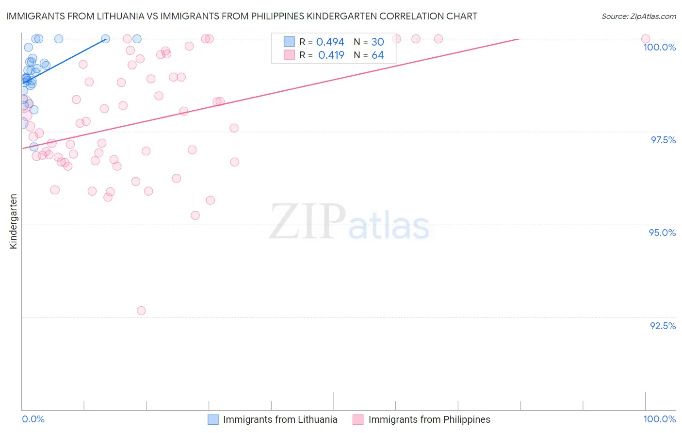 Immigrants from Lithuania vs Immigrants from Philippines Kindergarten
