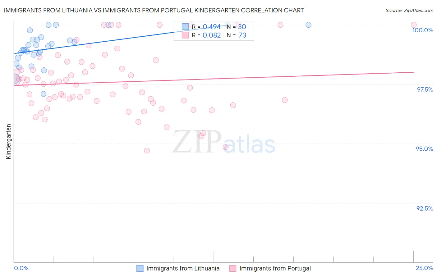 Immigrants from Lithuania vs Immigrants from Portugal Kindergarten