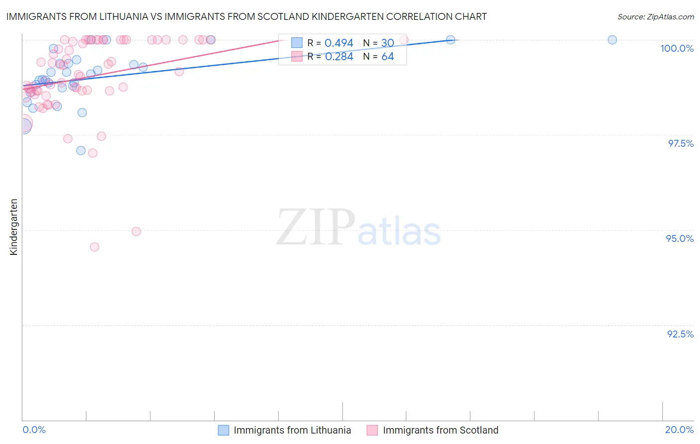Immigrants from Lithuania vs Immigrants from Scotland Kindergarten
