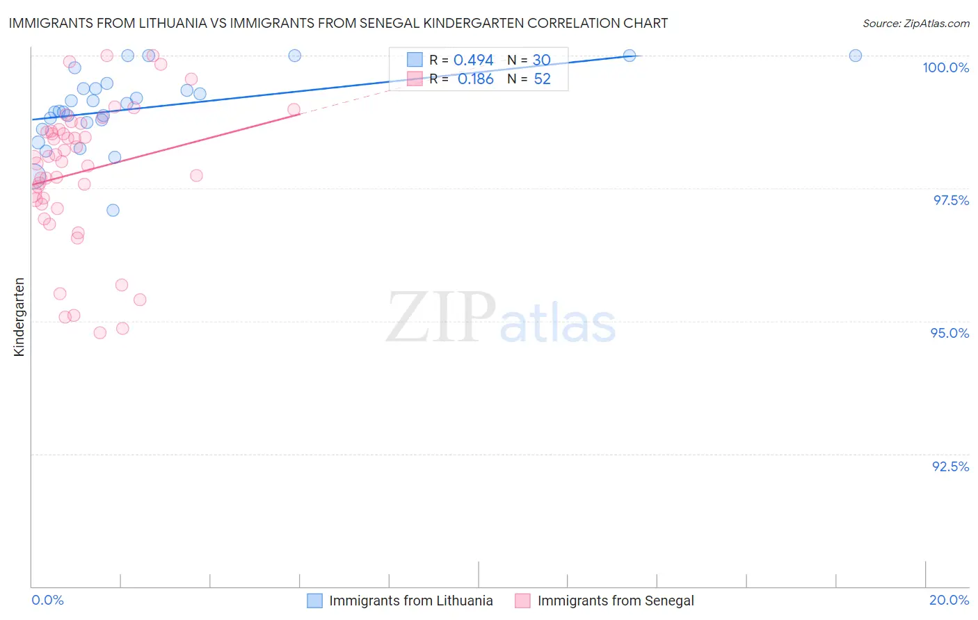 Immigrants from Lithuania vs Immigrants from Senegal Kindergarten