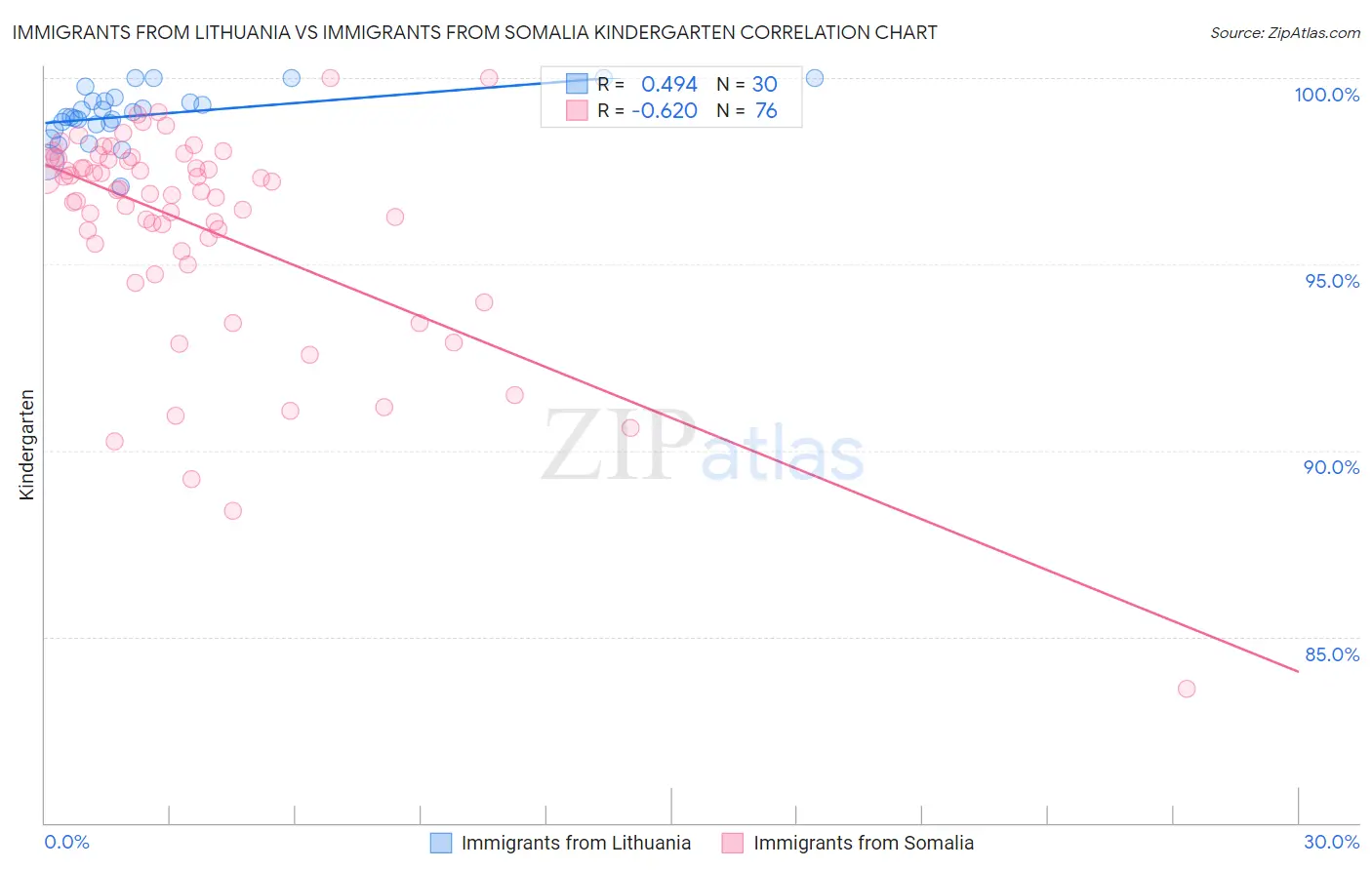 Immigrants from Lithuania vs Immigrants from Somalia Kindergarten