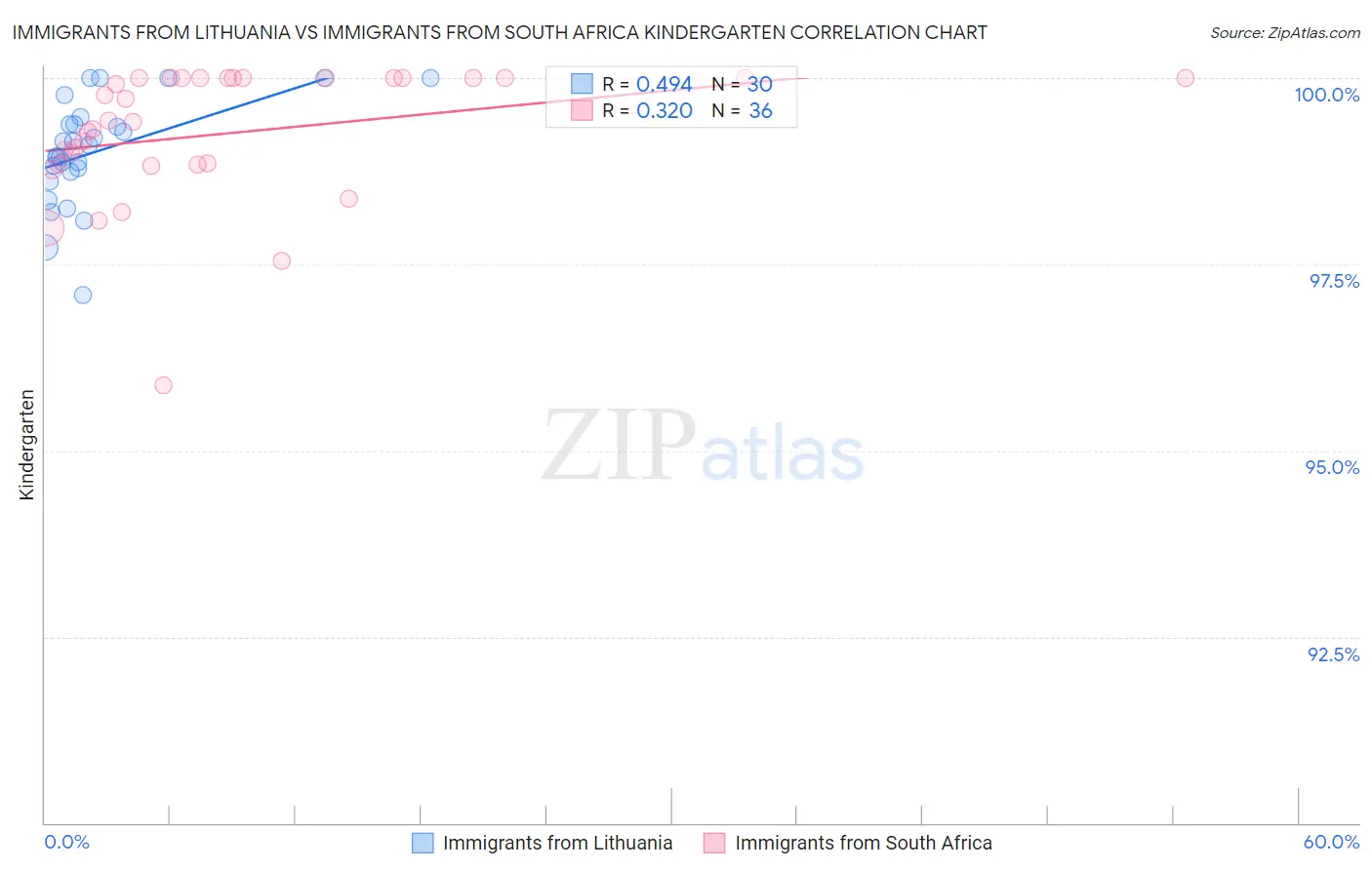Immigrants from Lithuania vs Immigrants from South Africa Kindergarten