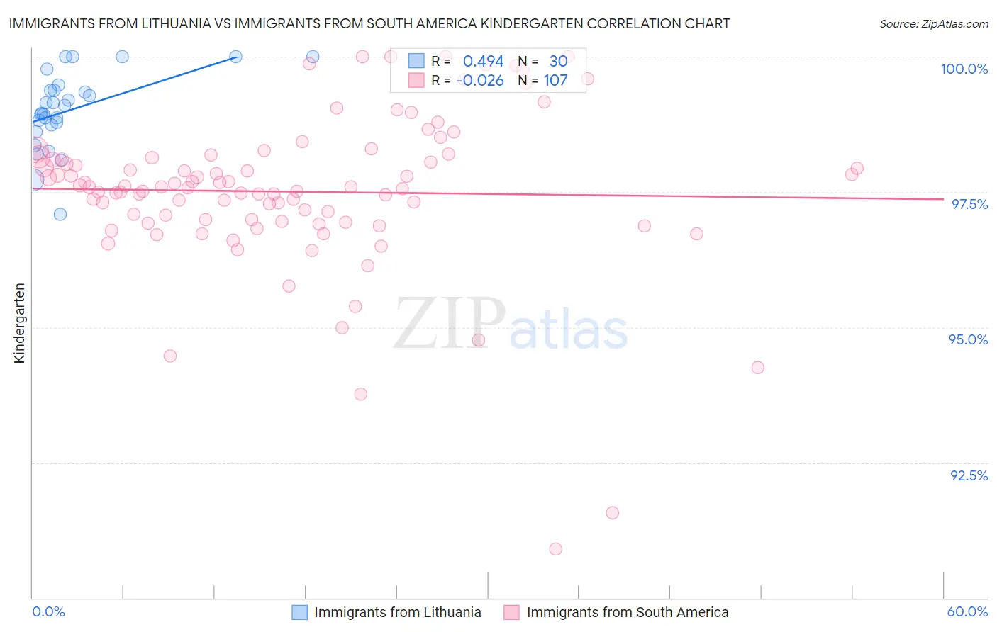 Immigrants from Lithuania vs Immigrants from South America Kindergarten