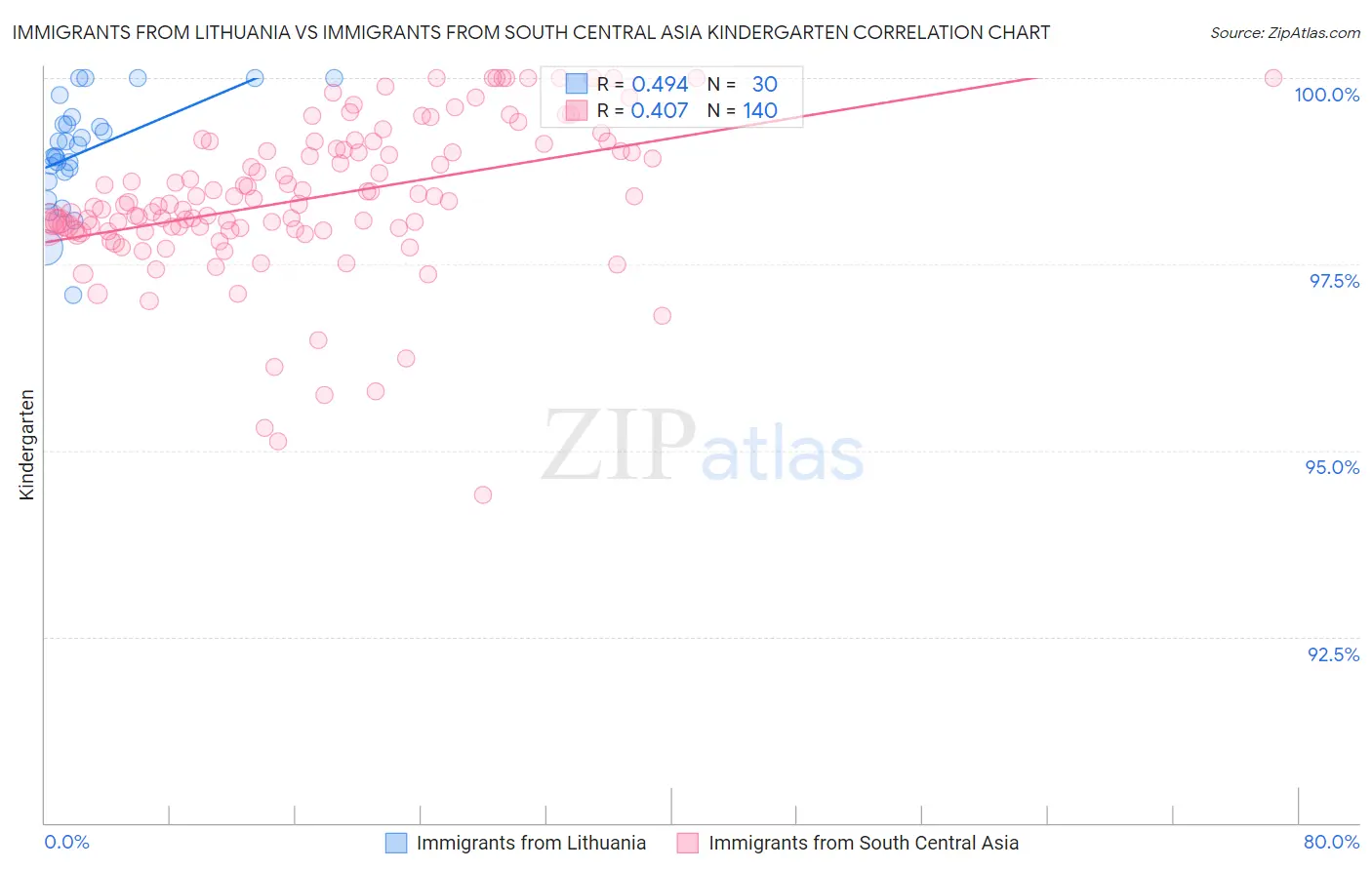 Immigrants from Lithuania vs Immigrants from South Central Asia Kindergarten