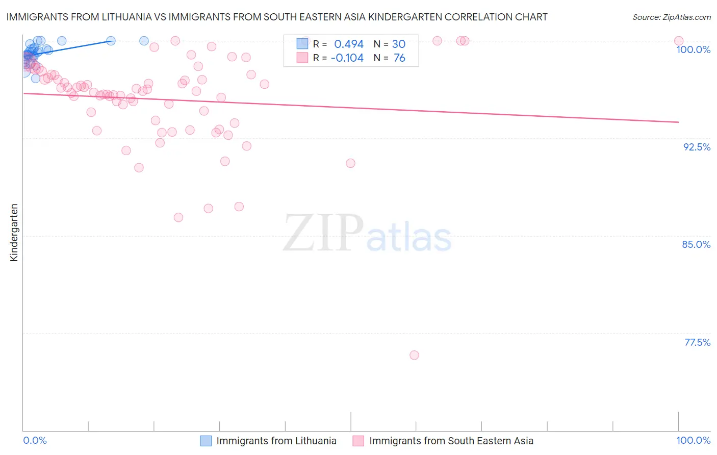 Immigrants from Lithuania vs Immigrants from South Eastern Asia Kindergarten
